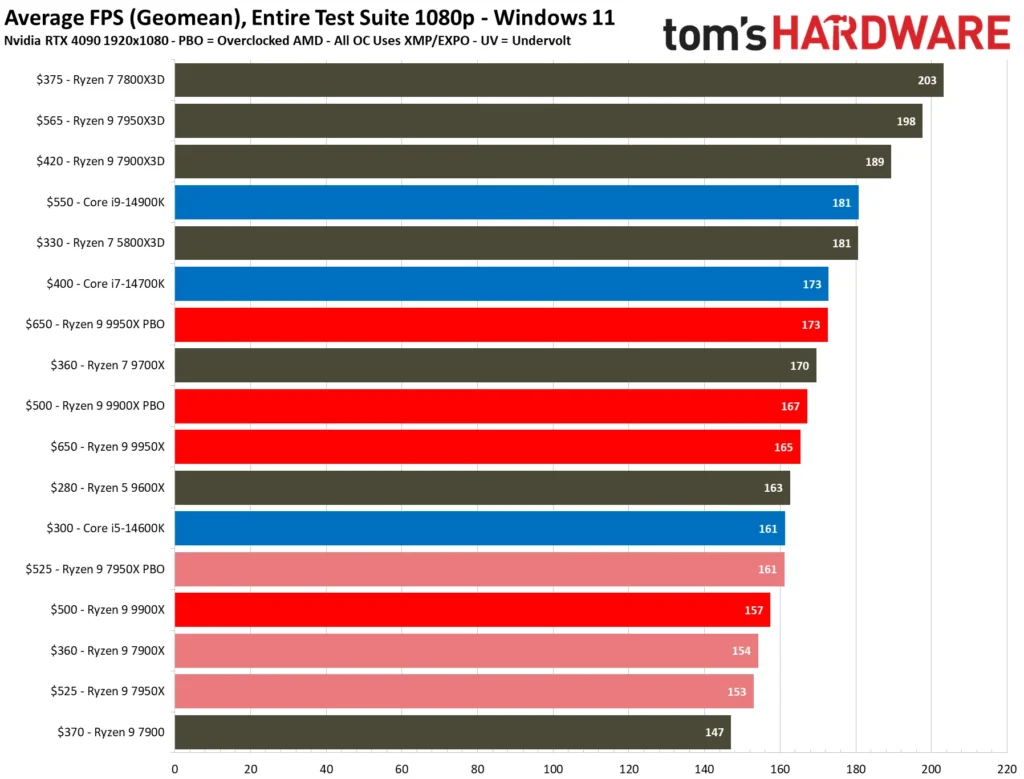 AMD Ryzen 9950X and Ryzen 9900X Gaming Performance Review Tom's Hardware