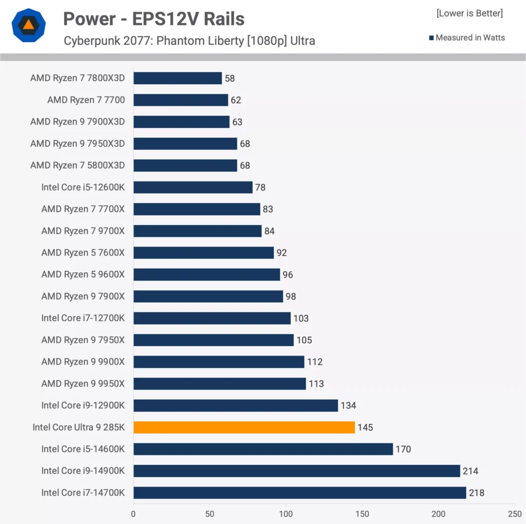 Intel Core Ultra 200S Arrow Lake K Series Review Gaming Power Usage TechSpot