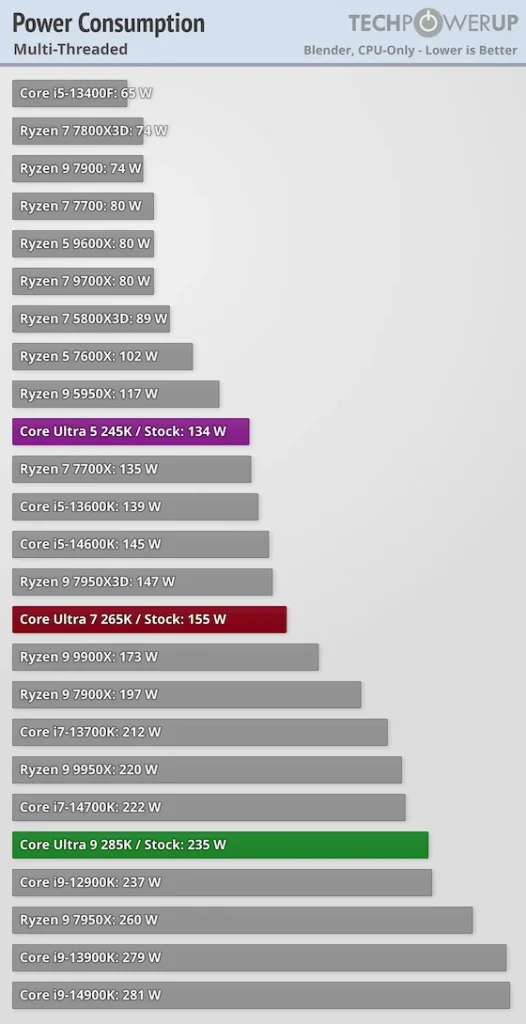 Intel Core Ultra 200S Arrow Lake K Series Review Multi-Threaded Power Usage TechPowerUP