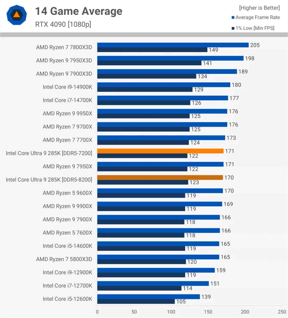 Intel Core Ultra 200S Arrow Lake K Series Review TechSpot