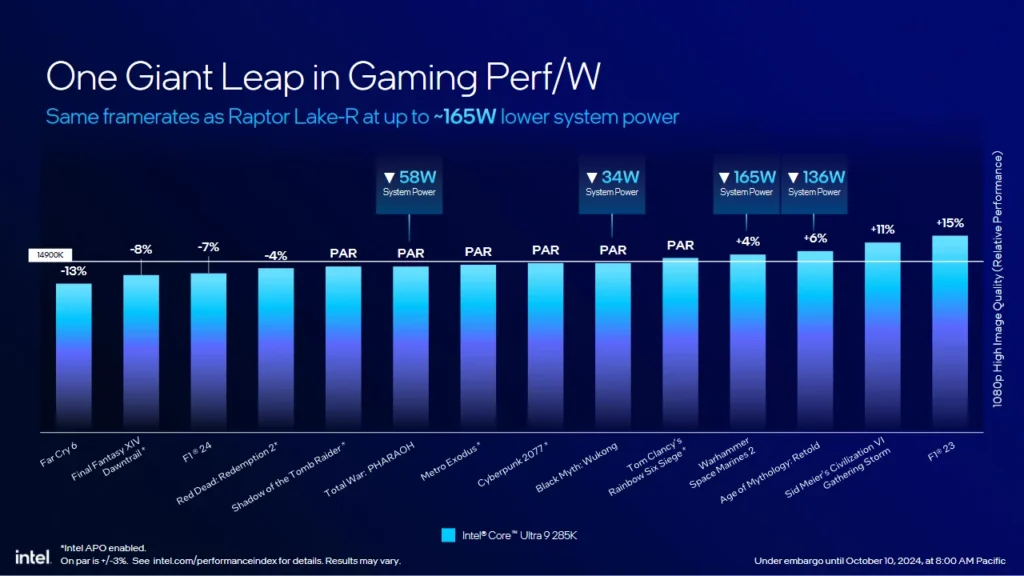 Intel Core Ultra 200S Desktop CPU Gaming Performance