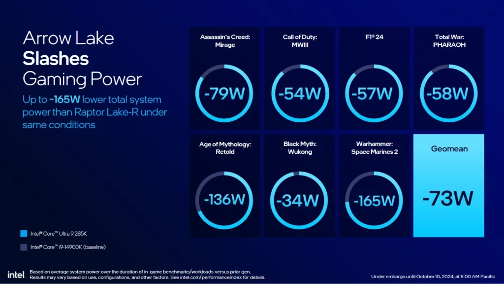 Intel Core Ultra 9 285K Desktop CPU Gaming Power Usage