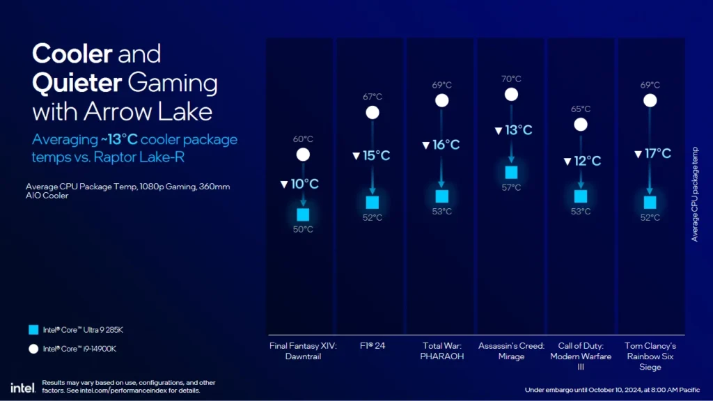 Intel Core Ultra 9 285K Desktop CPU Gaming Temps