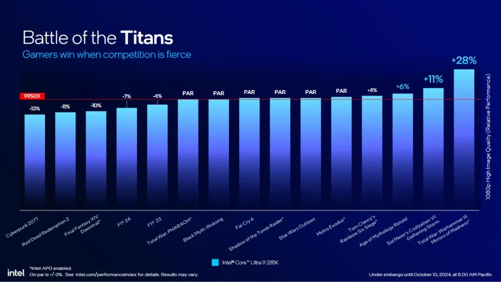 Intel Core Ultra 9 285K vs AMD Ryzen 9 9950X CPU Gaming Performance