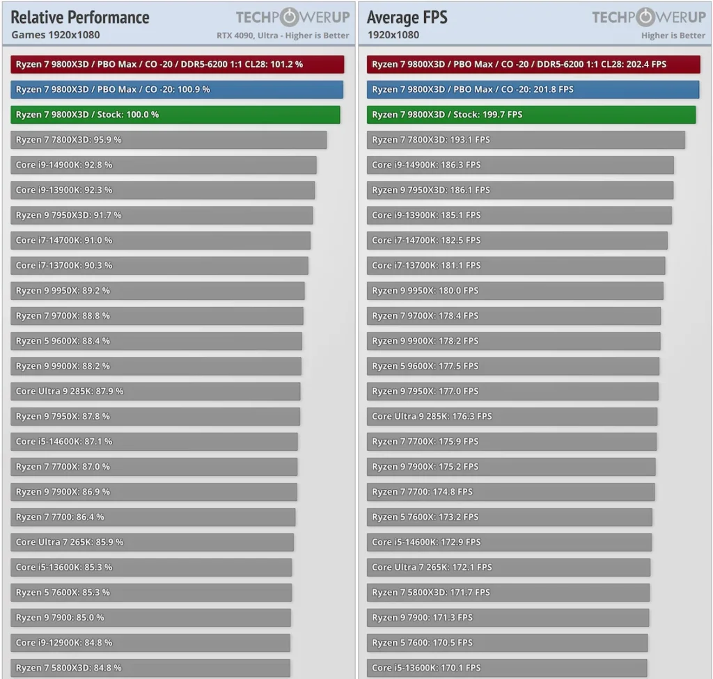 AMD Ryzen 9800X3D Gaming Performance Benchmark Review TechPowerUP