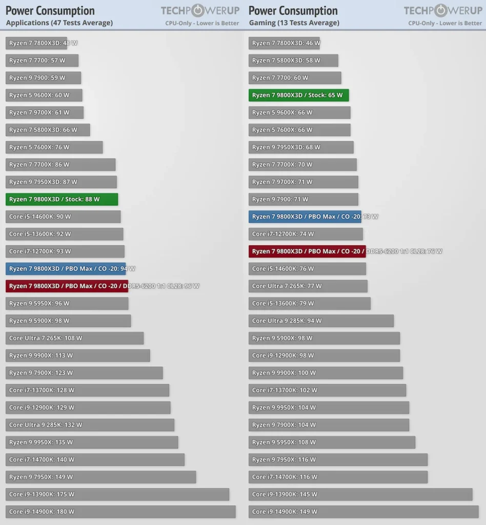 AMD Ryzen 9800X3D Power Usage Review TechPowerUP