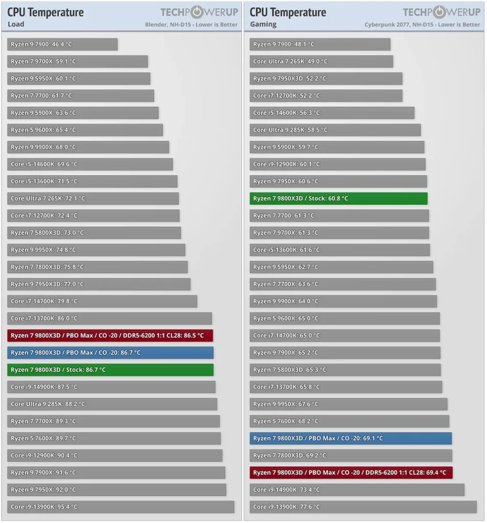 AMD Ryzen 9800X3D Temps Review TechPowerUP