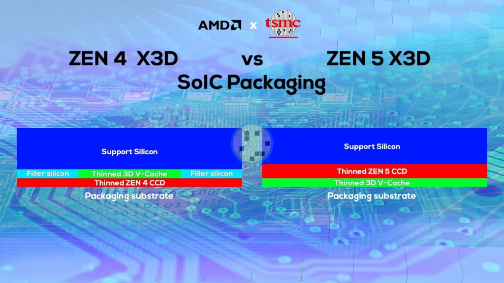 X3D Cache Changes On AMD Ryzen 9800X3D Vs 7800X3D