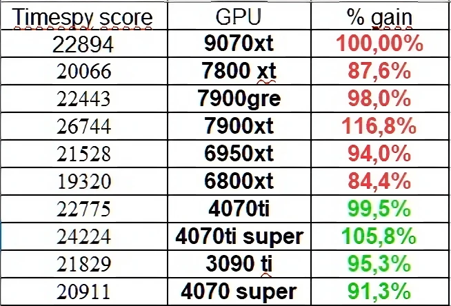 AMD Radeon RX 9070 XT Performance 3DMark