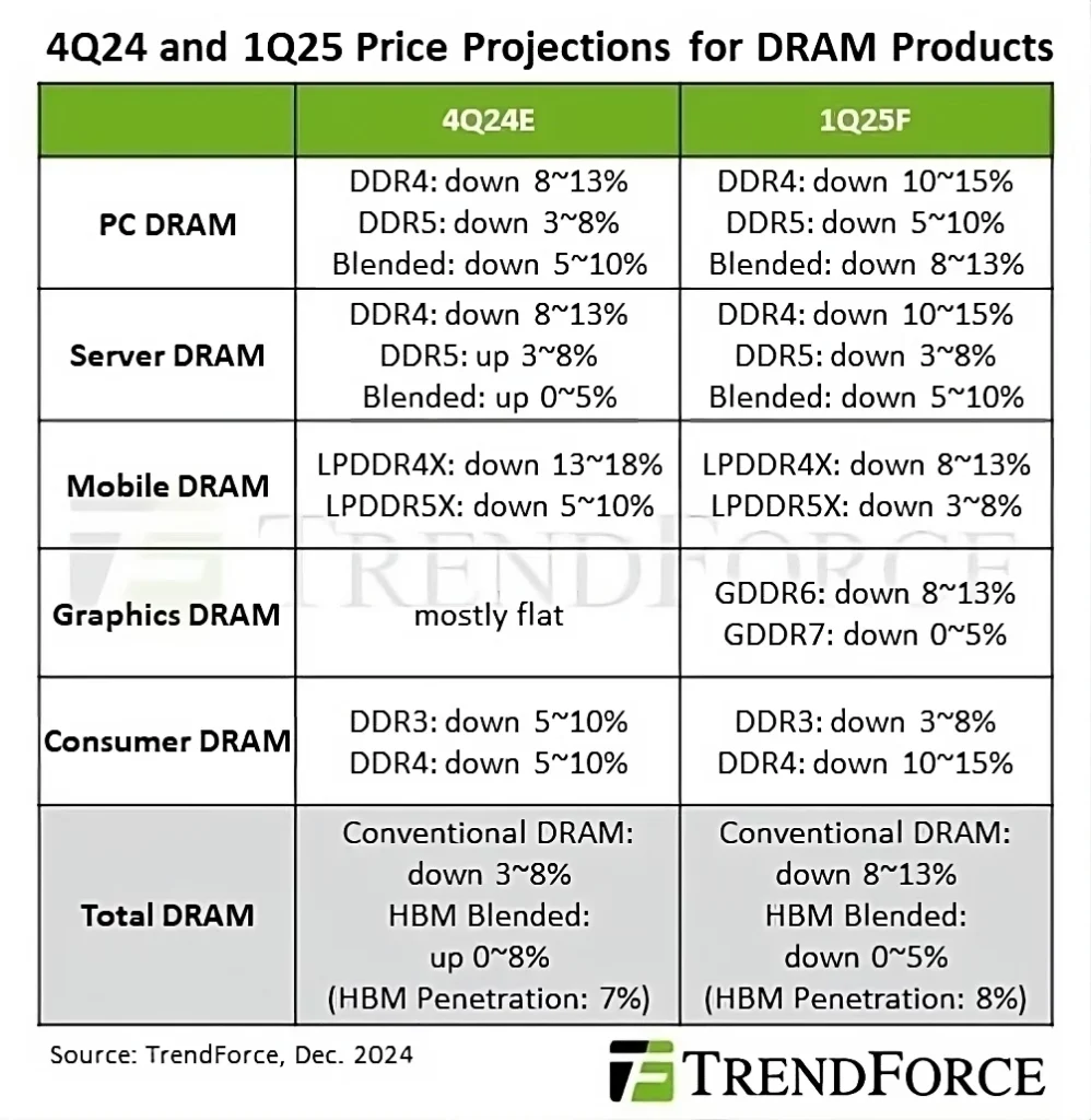 DRAM RAM Prices In 4Q24 And 1Q25 TrendForce