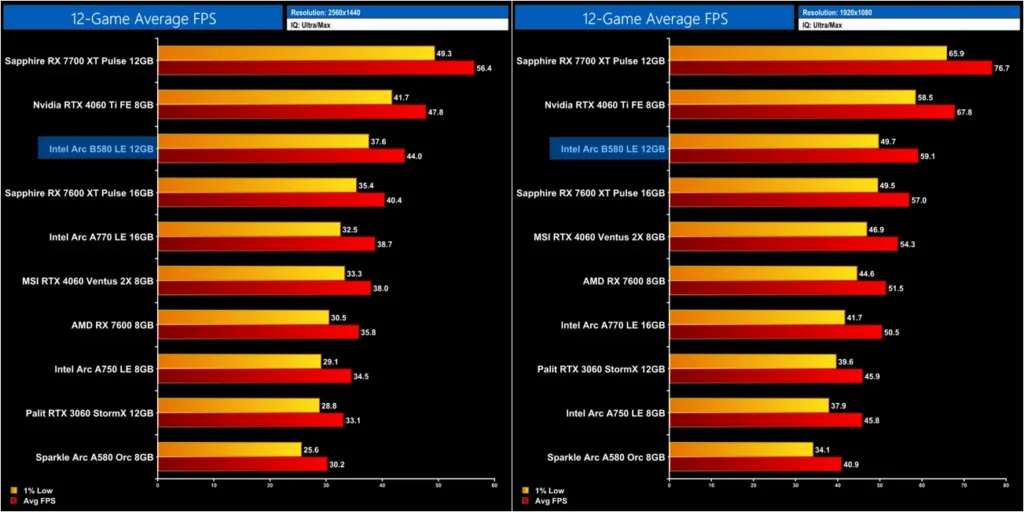 Intel Arc B580 Graphics Card Review Performance KitGuru