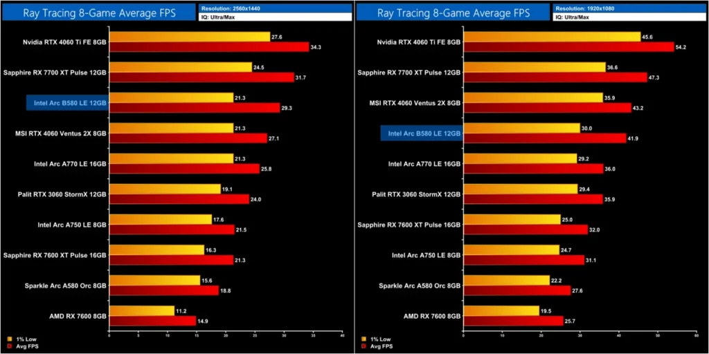 Intel Arc B580 Graphics Card Review Performance RT KitGuru