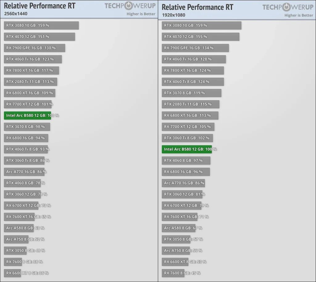 Intel Arc B580 Graphics Card Review Performance RT TechPowerUP