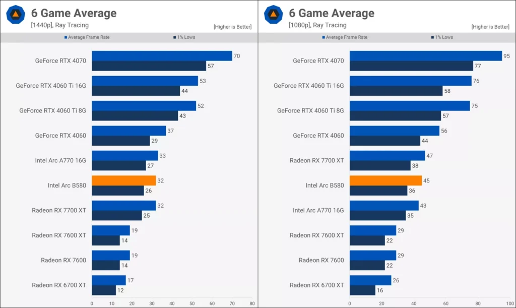 Intel Arc B580 Graphics Card Review Performance RT TechSpot