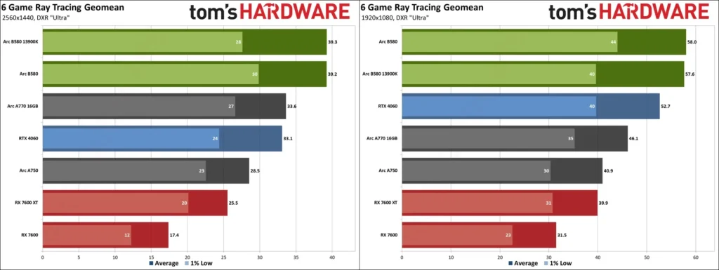 Intel Arc B580 Graphics Card Review Performance RT Tom's Hardware. Ray tacing performance in gaming.