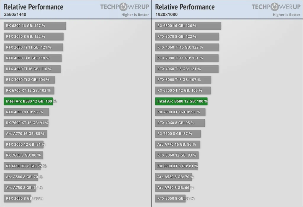 Intel Arc B580 Graphics Card Review Performance TechPowerUP