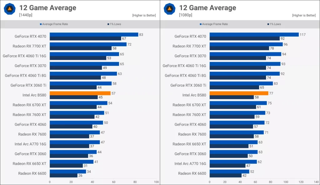 Intel Arc B580 Graphics Card Review Performance TechSpot