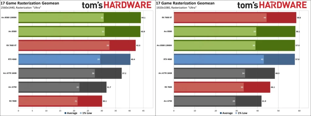 Intel Arc B580 Graphics Card Review Performance Tom's Hardware. Raster performance in gaming.