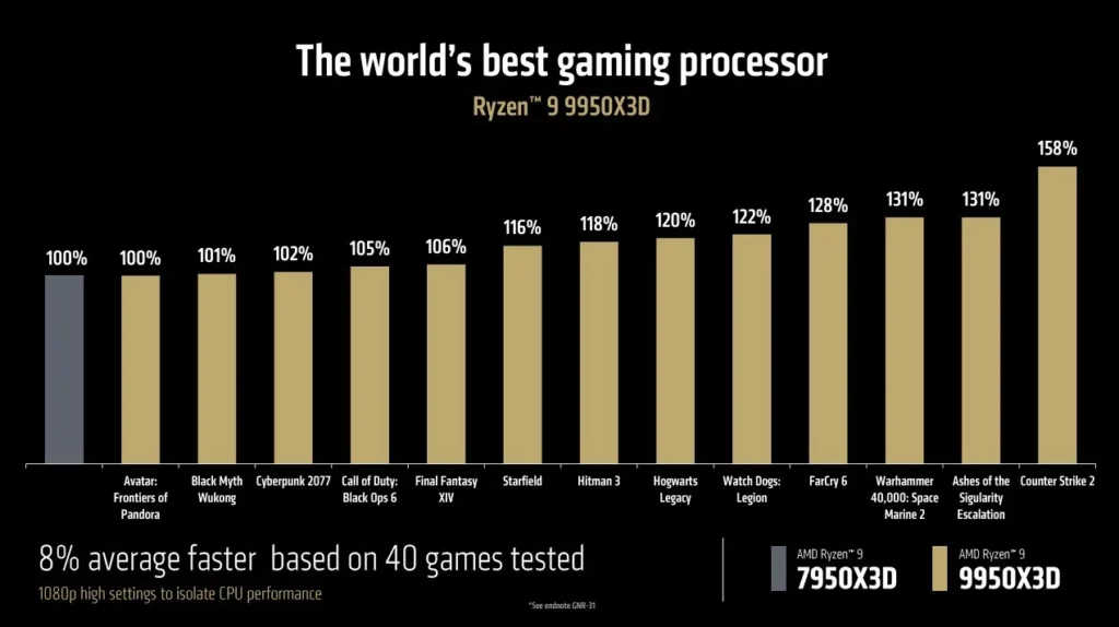 AMD Ryzen 9950X3D vs 7950X3D Gaming Performance TechPowerUP