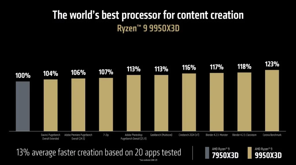 AMD Ryzen 9950X3D vs 7950X3D Productivity Performance TechPowerUP