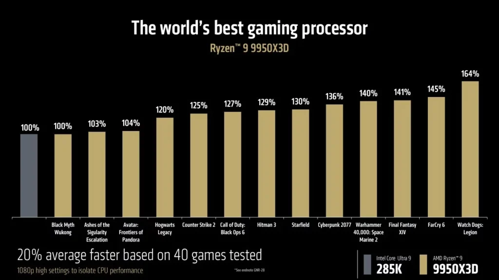 AMD Ryzen 9950X3D vs Intel Core Ultra 285K Gaming Performance TechPowerUP