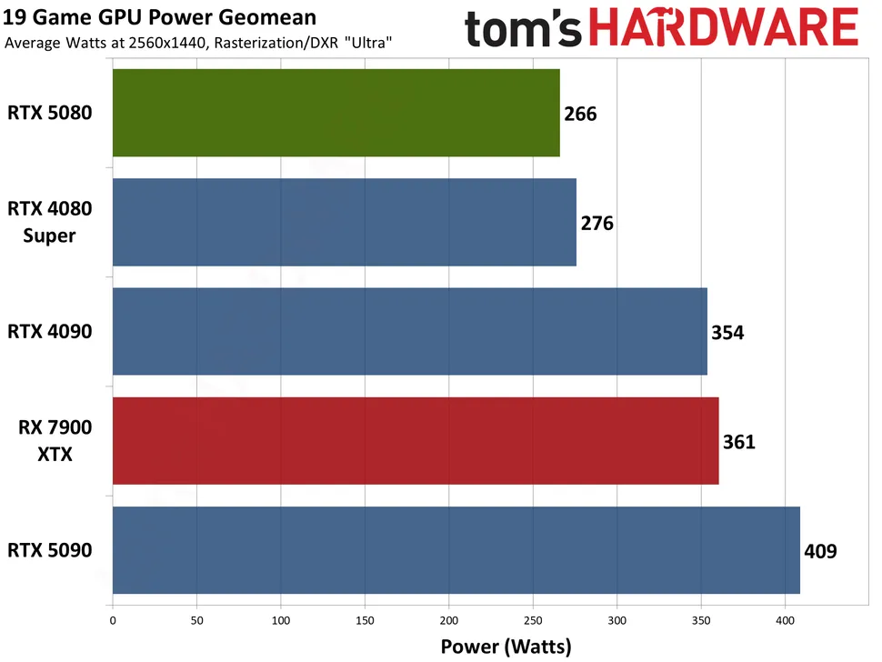 Nvidia GeForce RTX 5080 Review Power Usage At 1440p Tom's Hardware