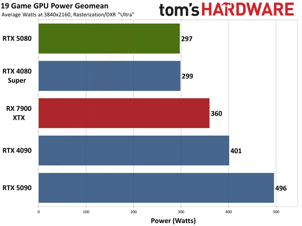 Nvidia GeForce RTX 5080 Review Power Usage At 4K Tom's Hardware