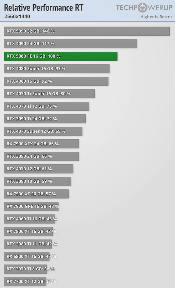 Nvidia GeForce RTX 5080 Review RT Performance At 1440p TechPowerUP