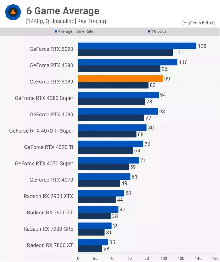 Nvidia GeForce RTX 5080 Review RT Performance At 1440p TechSpot