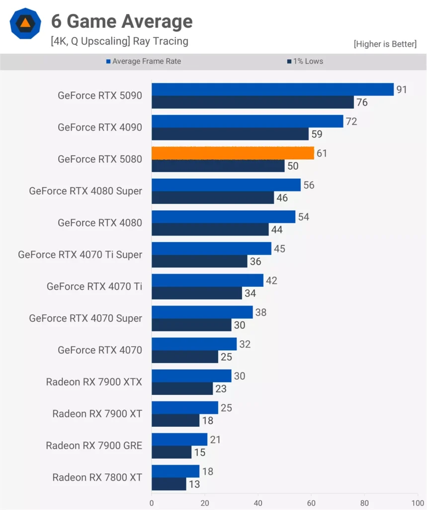 Nvidia GeForce RTX 5080 Review RT Performance At 4K TechSpot