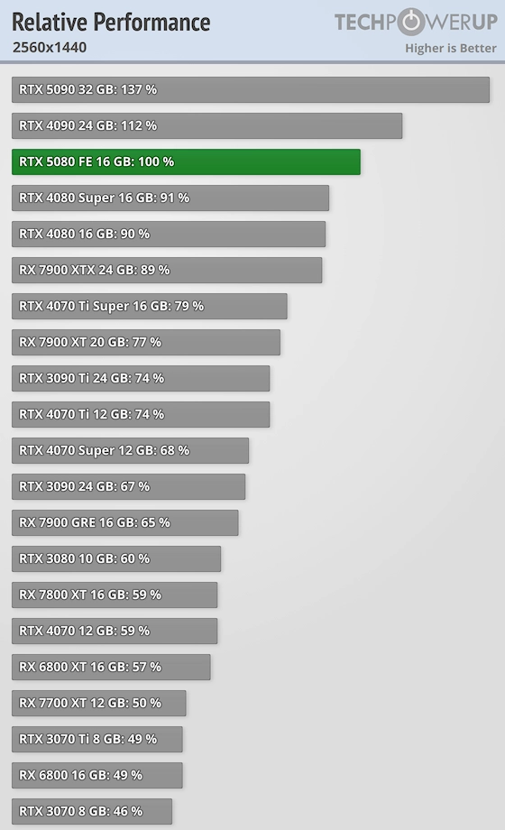 Nvidia GeForce RTX 5080 Review Raster Performance At 1440p TechPowerUP