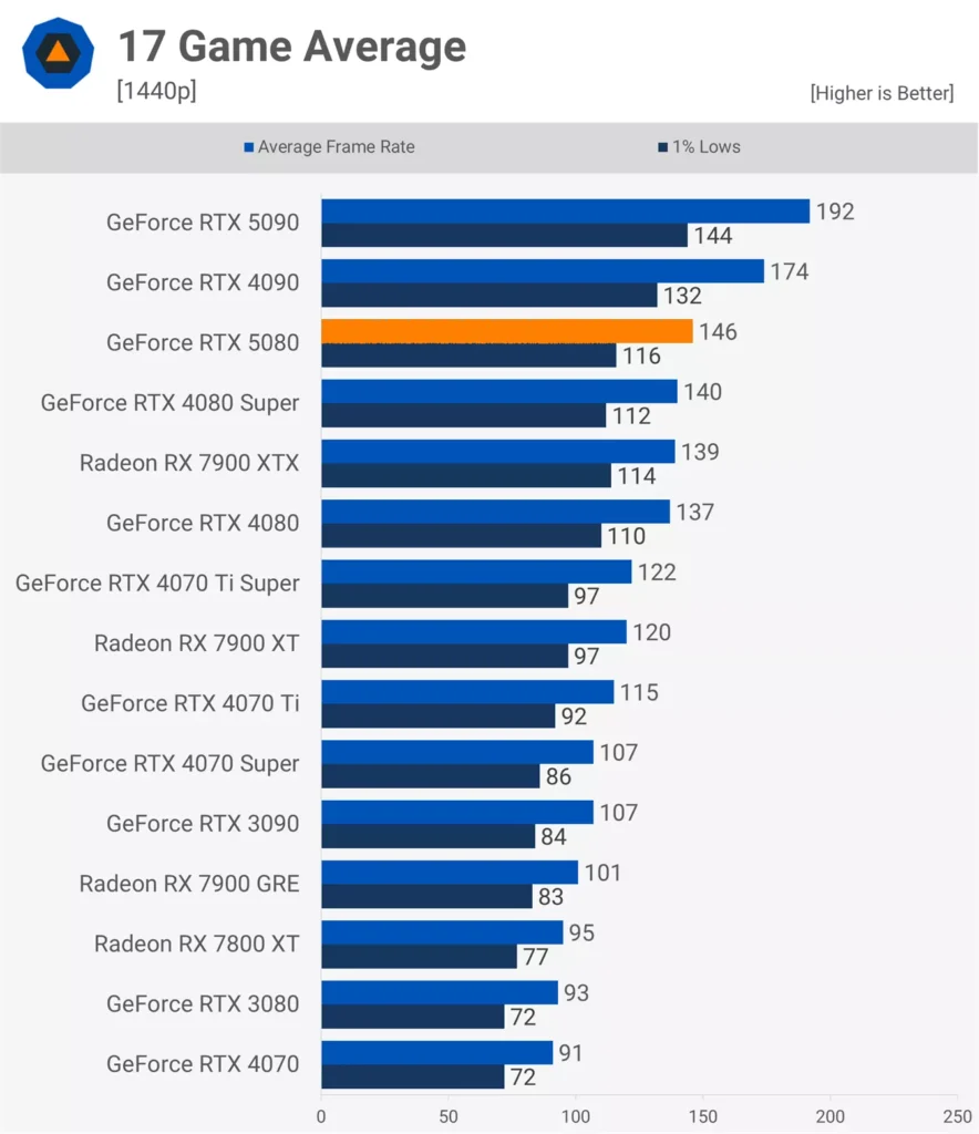 Nvidia GeForce RTX 5080 Review Raster Performance At 1440p TechSpot