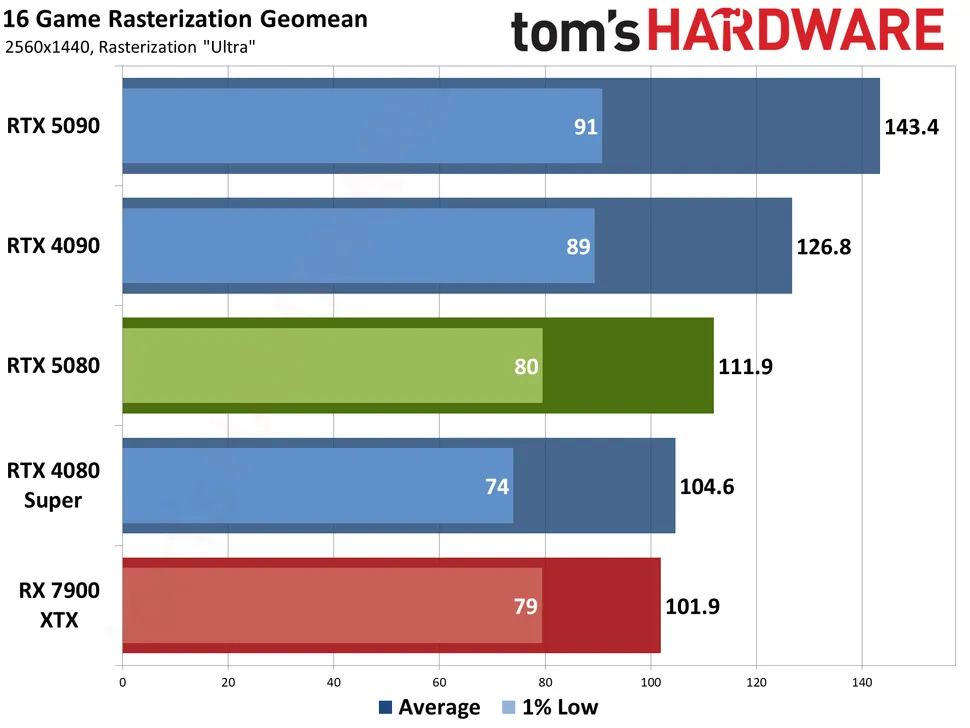 Nvidia GeForce RTX 5080 Review Raster Performance At 1440p Tom's Hardware