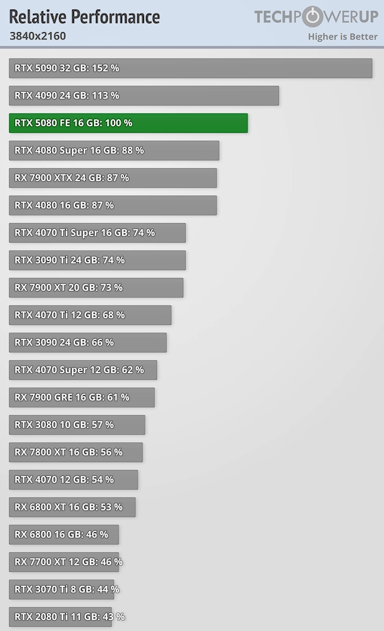 Nvidia GeForce RTX 5080 Review Raster Performance At 4K TechPowerUP