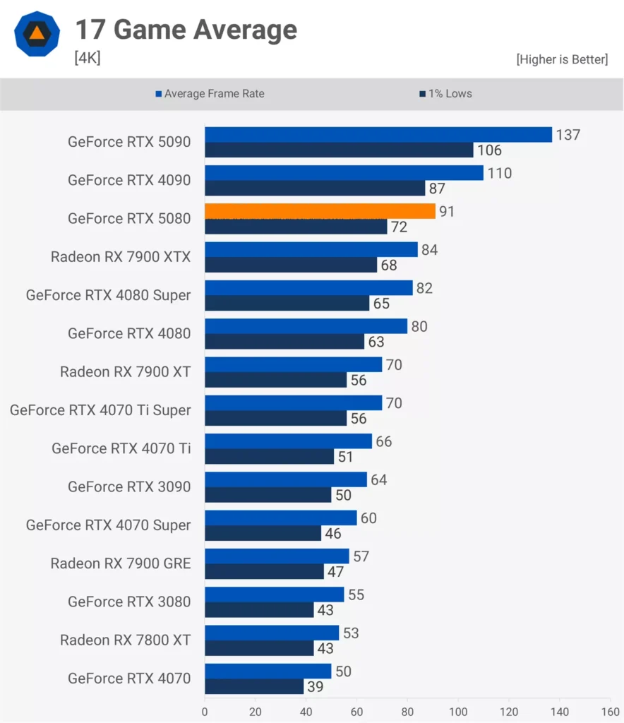 Nvidia GeForce RTX 5080 Review Raster Performance At 4K TechSpot