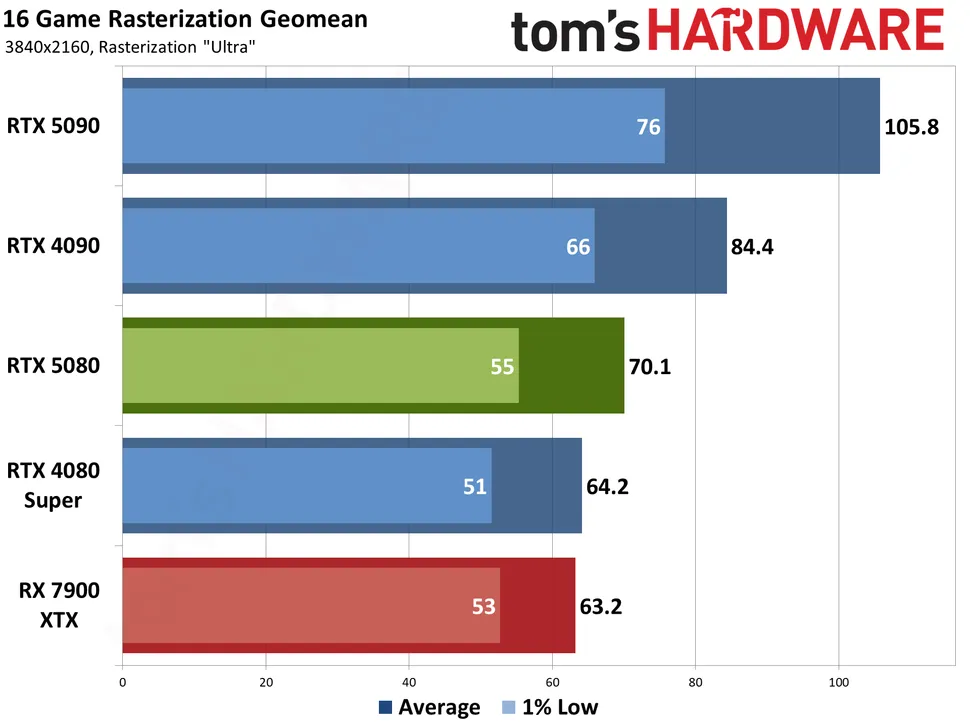 Nvidia GeForce RTX 5080 Review Raster Performance At 4K Tom's Hardware