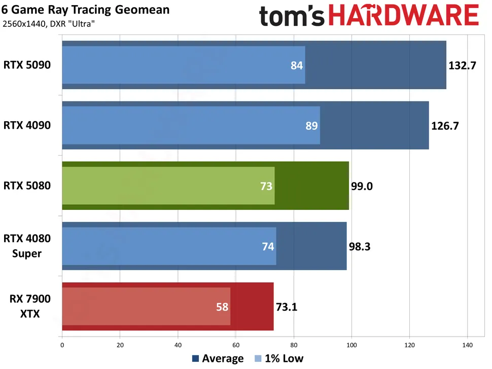 Nvidia GeForce RTX 5080 Review Ray Tracing Performance At 1440p Tom's Hardware