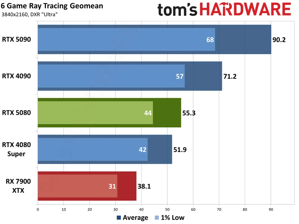 Nvidia GeForce RTX 5080 Review Ray Tracing Performance At 4K Tom's Hardware