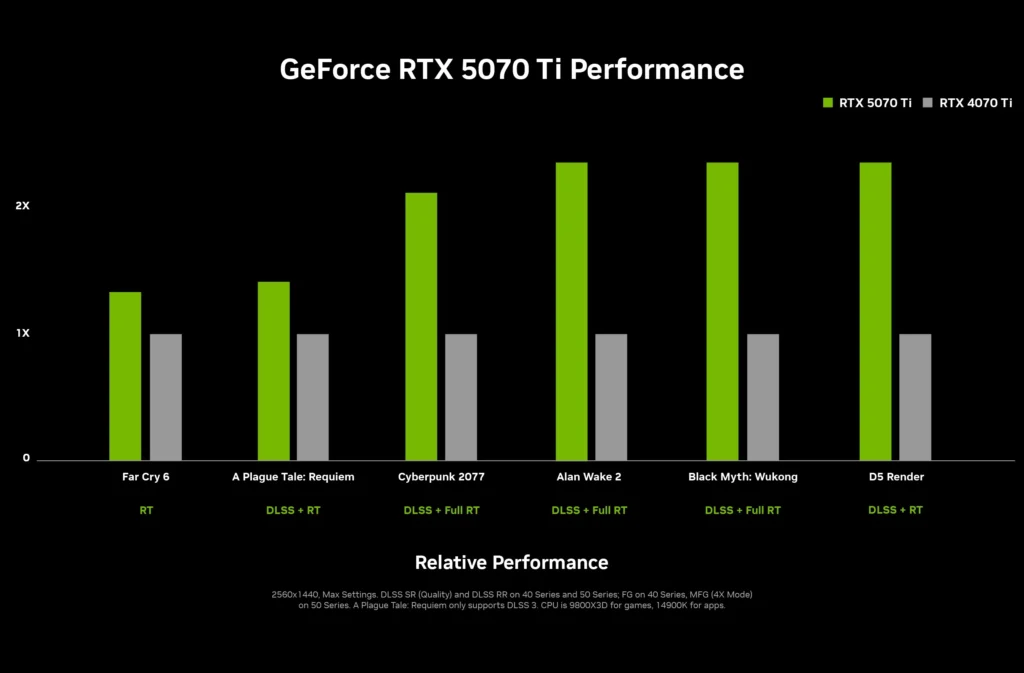 Nvidia Geforce RTX 5070 Ti vs RTX 4070 Ti Performance