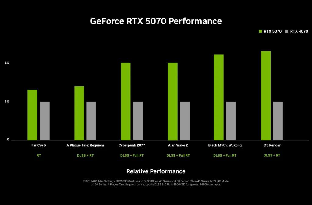 Nvidia Geforce RTX 5070 vs RTX 4070 Performance