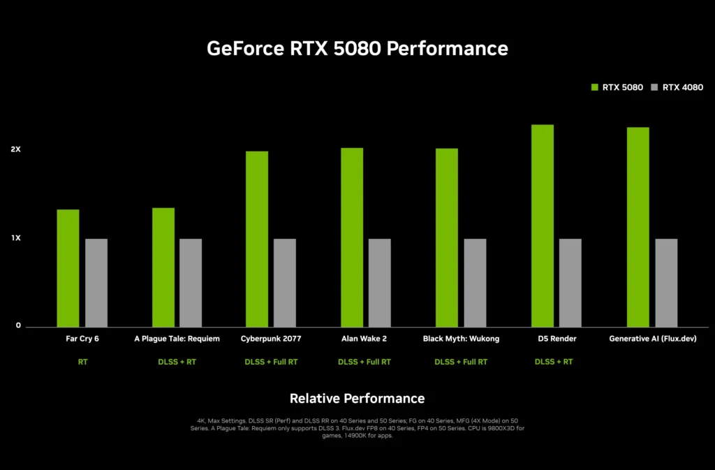 Nvidia Geforce RTX 5080 vs RTX 4080 Performance