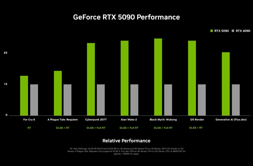 Nvidia Geforce RTX 5090 vs RTX 4090 Performance