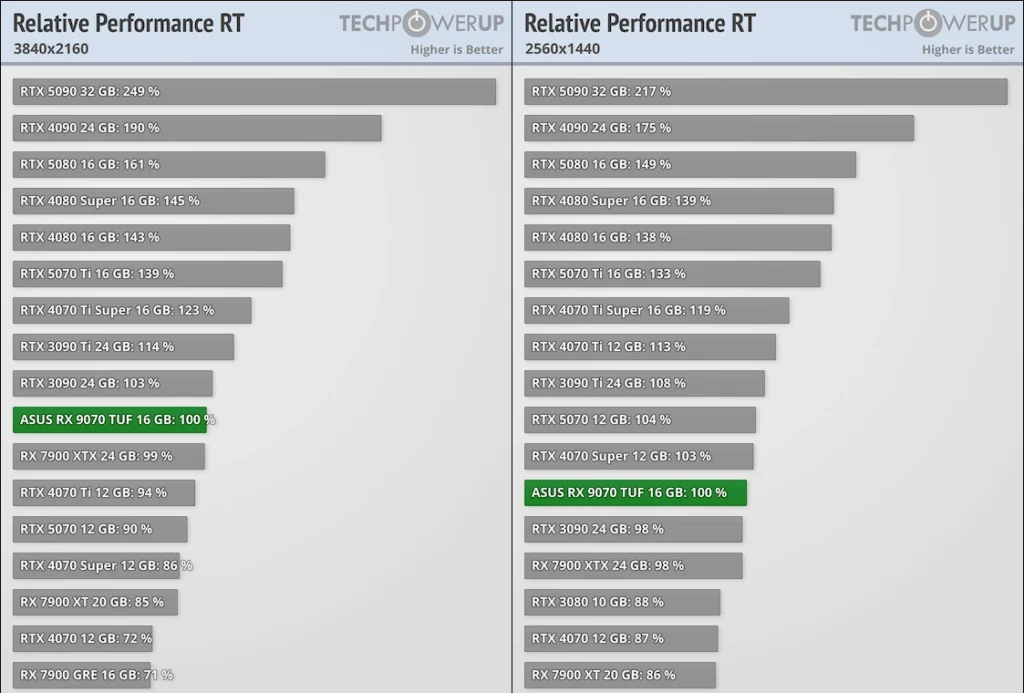 AMD Radeon RX 9070 RT Performance TechPowerUP