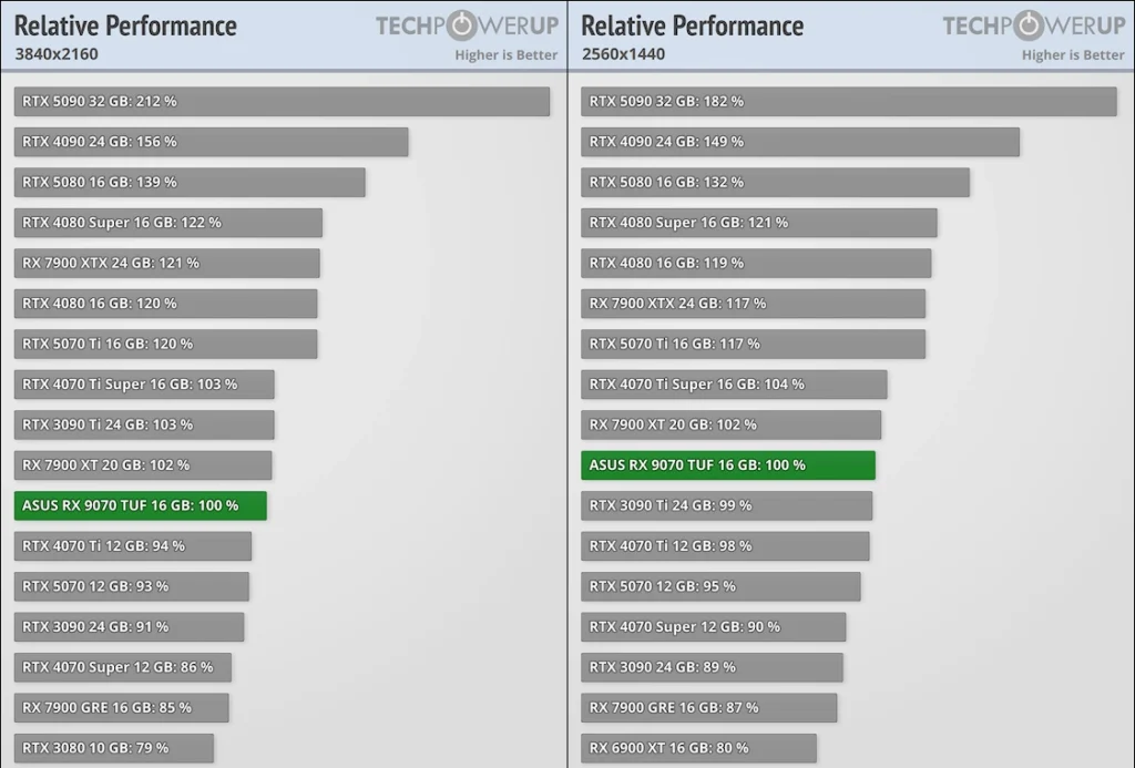 AMD Radeon RX 9070 Raster Performance TechPowerUP