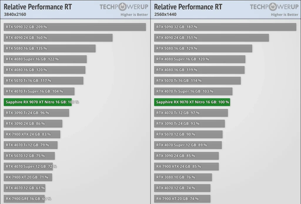 AMD Radeon RX 9070 XT RT Performance TechPowerUP