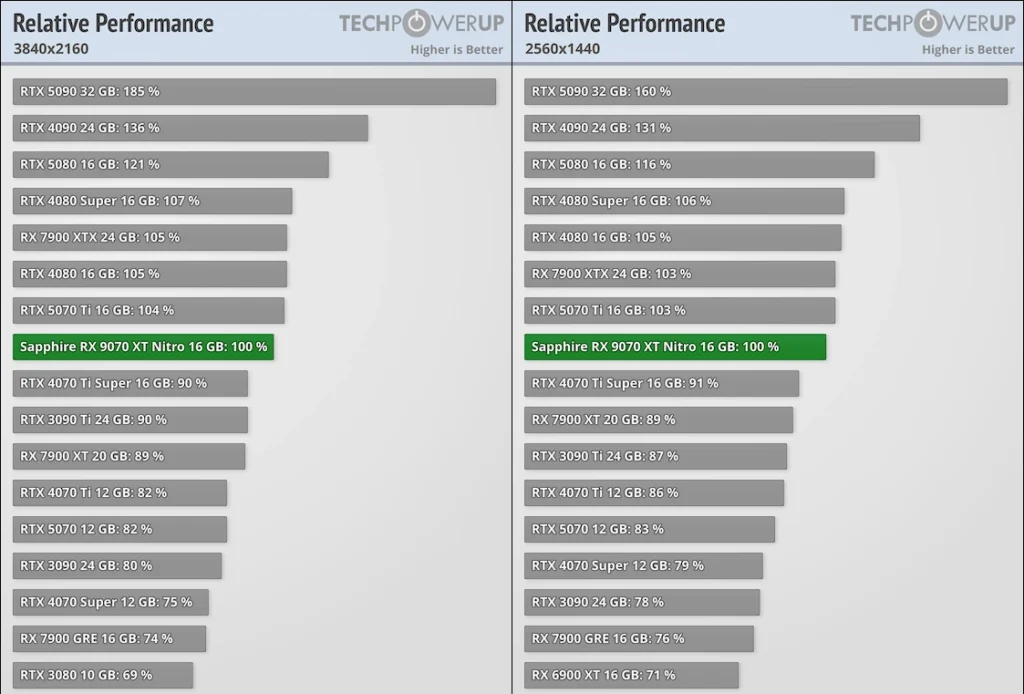 AMD Radeon RX 9070 XT Raster Performance TechPowerUP