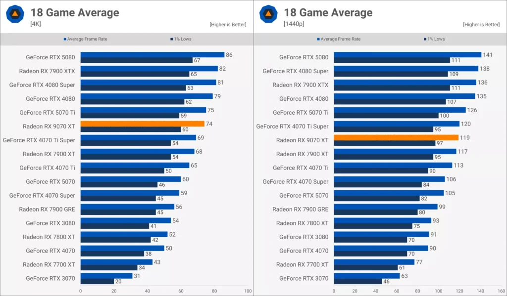 AMD Radeon RX 9070 XT Raster Performance TechSpot