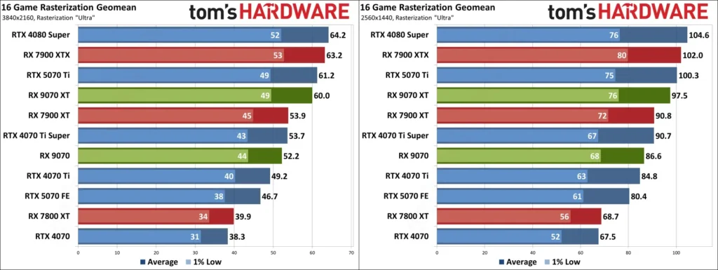 AMD Radeon RX 9070 XT and RX 9070 Performance Raster Tom's Hardware