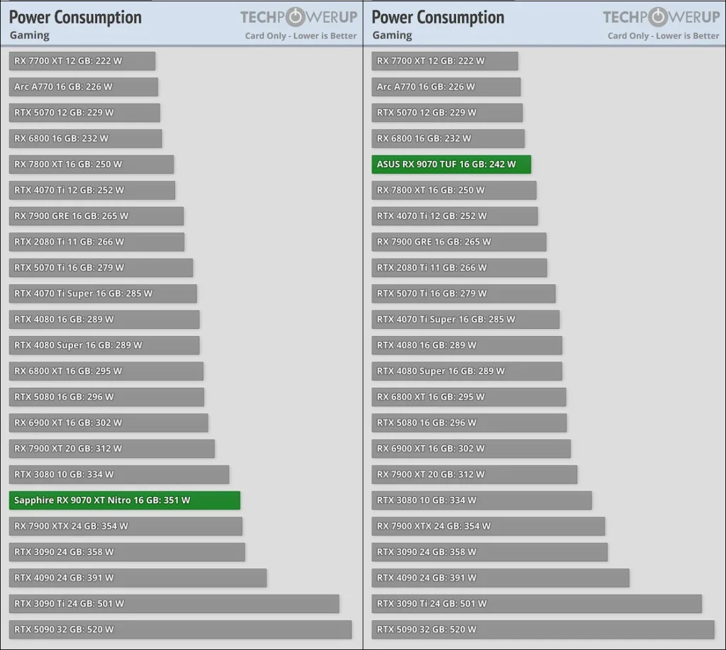 AMD Radeon RX 9070 XT and RX 9070 Power Consumption TechPowerUP