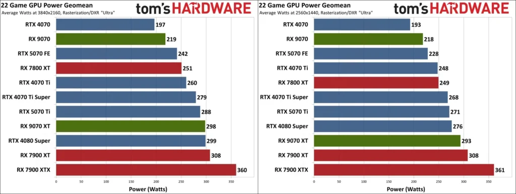 AMD Radeon RX 9070 XT and RX 9070 Power Usage Tom's Hardware